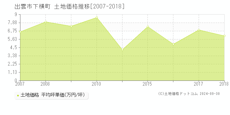 下横町(出雲市)の土地価格推移グラフ(坪単価)[2007-2018年]