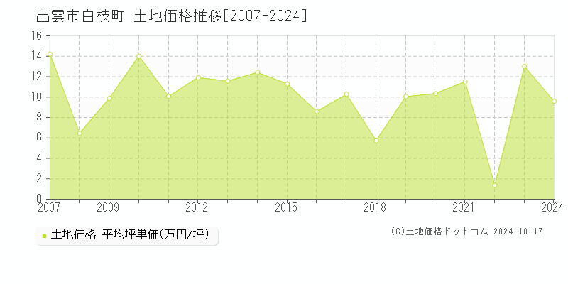 白枝町(出雲市)の土地価格推移グラフ(坪単価)[2007-2024年]