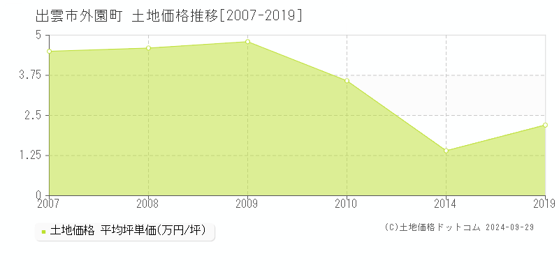 外園町(出雲市)の土地価格推移グラフ(坪単価)[2007-2019年]