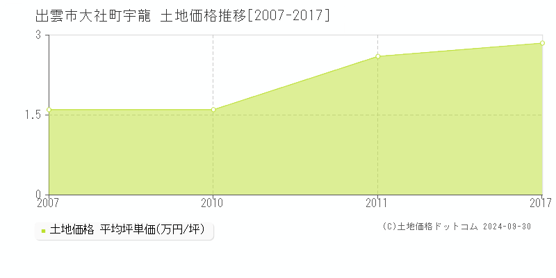 大社町宇龍(出雲市)の土地価格推移グラフ(坪単価)[2007-2017年]