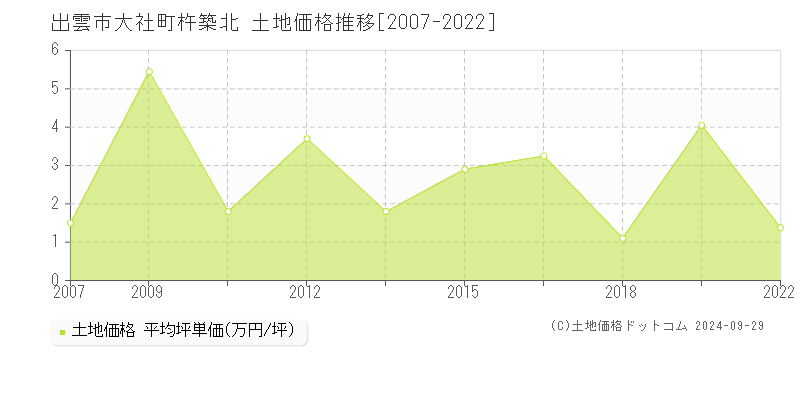 大社町杵築北(出雲市)の土地価格推移グラフ(坪単価)[2007-2022年]