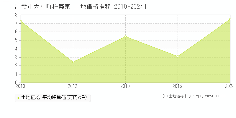 大社町杵築東(出雲市)の土地価格推移グラフ(坪単価)[2010-2024年]