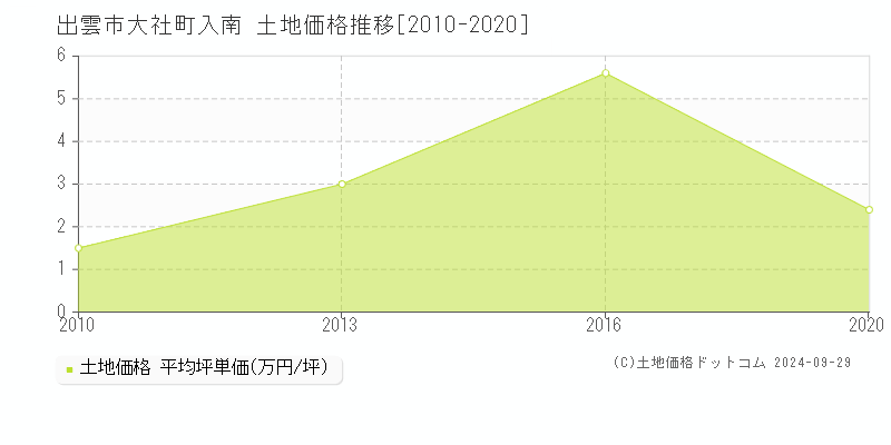 大社町入南(出雲市)の土地価格推移グラフ(坪単価)[2010-2020年]