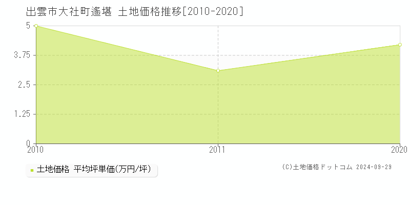 大社町遙堪(出雲市)の土地価格推移グラフ(坪単価)[2010-2020年]