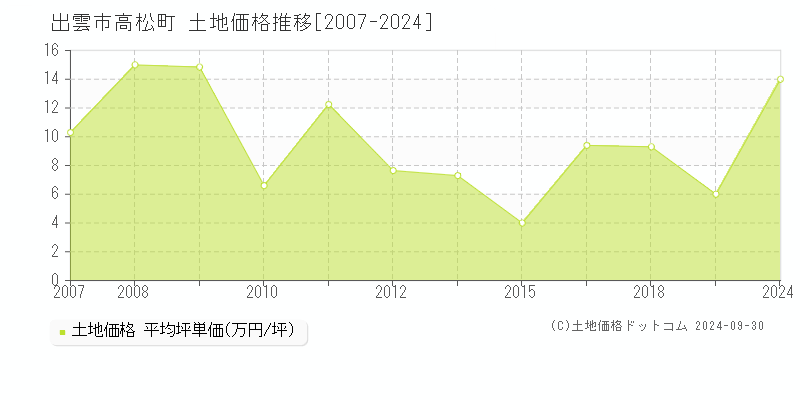 高松町(出雲市)の土地価格推移グラフ(坪単価)[2007-2024年]