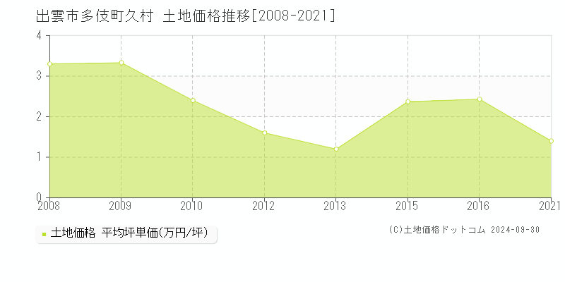 多伎町久村(出雲市)の土地価格推移グラフ(坪単価)[2008-2021年]