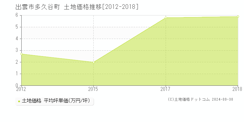 多久谷町(出雲市)の土地価格推移グラフ(坪単価)[2012-2018年]