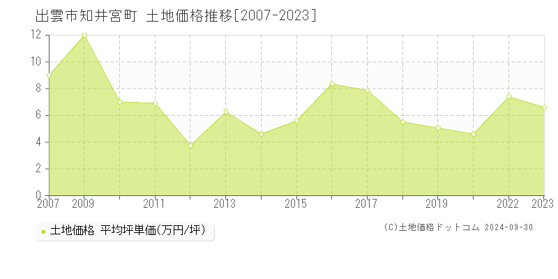 知井宮町(出雲市)の土地価格推移グラフ(坪単価)[2007-2023年]