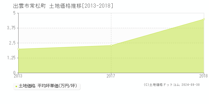 常松町(出雲市)の土地価格推移グラフ(坪単価)[2013-2018年]