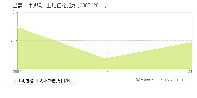 東郷町(出雲市)の土地価格推移グラフ(坪単価)[2007-2011年]