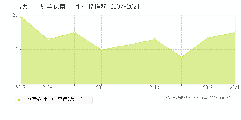 中野美保南(出雲市)の土地価格推移グラフ(坪単価)[2007-2021年]