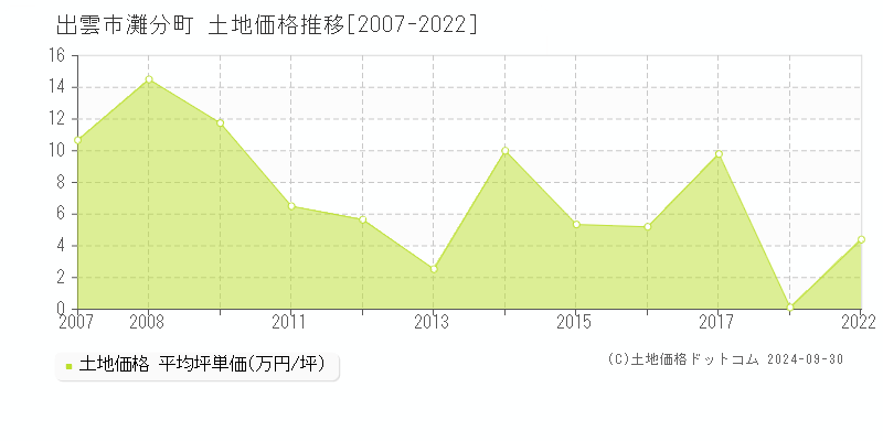 灘分町(出雲市)の土地価格推移グラフ(坪単価)