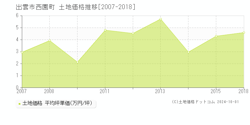 西園町(出雲市)の土地価格推移グラフ(坪単価)