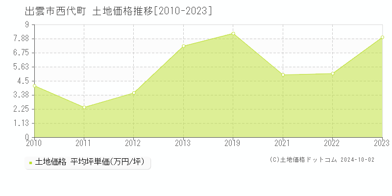 西代町(出雲市)の土地価格推移グラフ(坪単価)[2010-2023年]