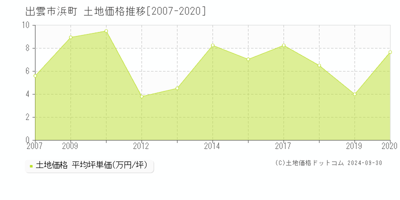 浜町(出雲市)の土地価格推移グラフ(坪単価)[2007-2020年]