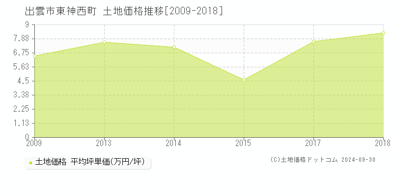 東神西町(出雲市)の土地価格推移グラフ(坪単価)[2009-2018年]