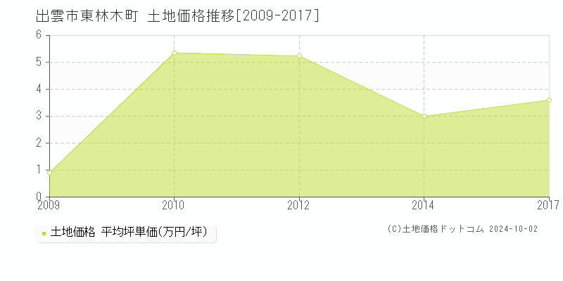 東林木町(出雲市)の土地価格推移グラフ(坪単価)[2009-2017年]