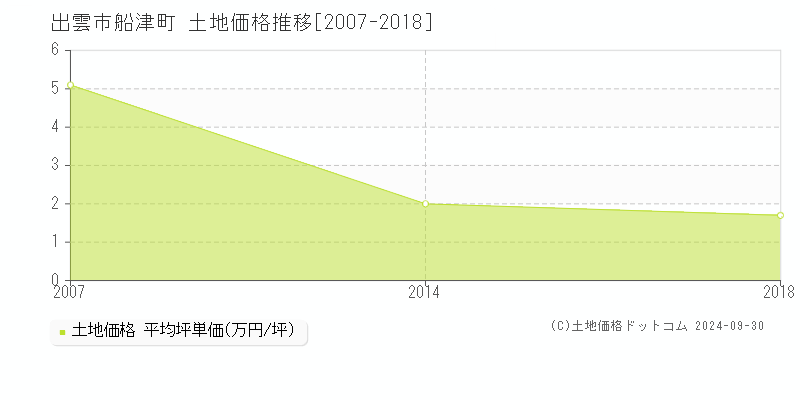 船津町(出雲市)の土地価格推移グラフ(坪単価)[2007-2018年]