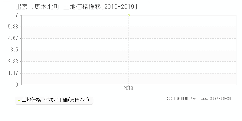 馬木北町(出雲市)の土地価格推移グラフ(坪単価)[2019-2019年]