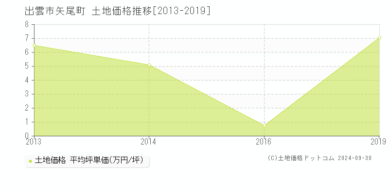 矢尾町(出雲市)の土地価格推移グラフ(坪単価)[2013-2019年]