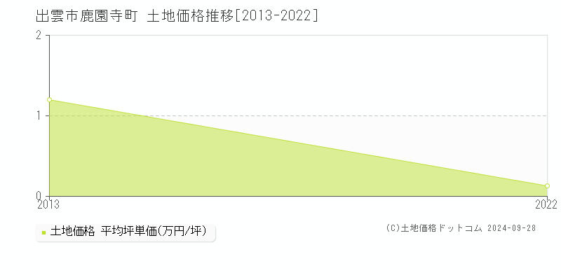 鹿園寺町(出雲市)の土地価格推移グラフ(坪単価)[2013-2022年]