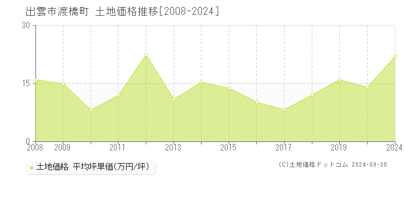 渡橋町(出雲市)の土地価格推移グラフ(坪単価)[2008-2024年]