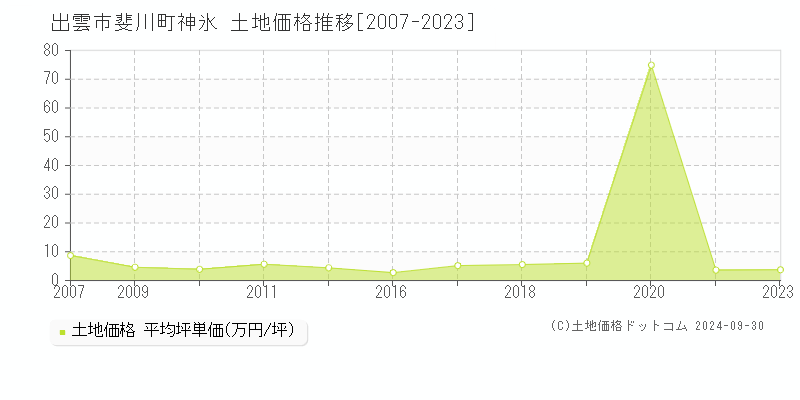 斐川町神氷(出雲市)の土地価格推移グラフ(坪単価)[2007-2023年]