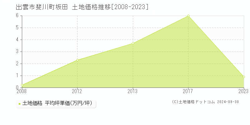 斐川町坂田(出雲市)の土地価格推移グラフ(坪単価)[2008-2023年]