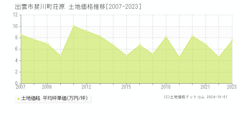 斐川町荘原(出雲市)の土地価格推移グラフ(坪単価)[2007-2023年]