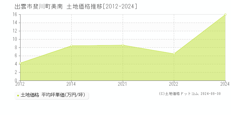 斐川町美南(出雲市)の土地価格推移グラフ(坪単価)[2012-2024年]