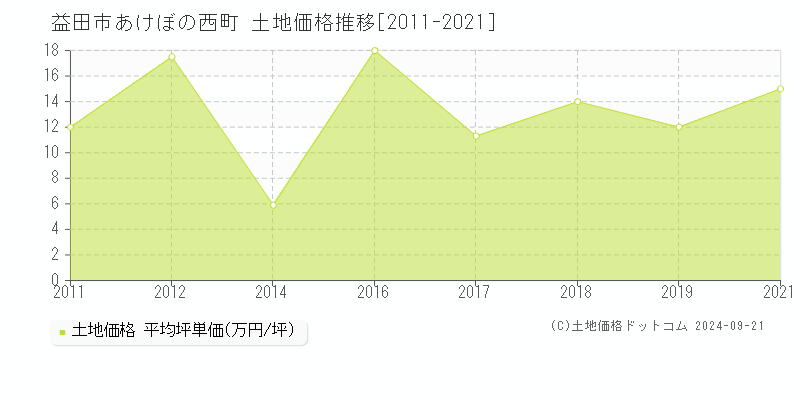 あけぼの西町(益田市)の土地価格推移グラフ(坪単価)[2011-2021年]