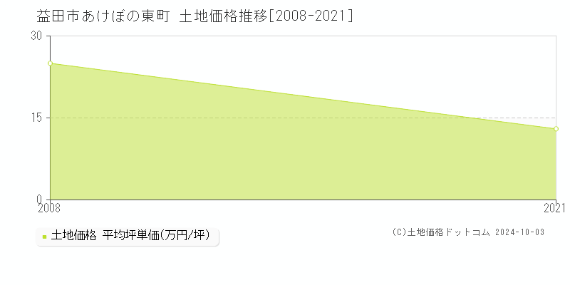 あけぼの東町(益田市)の土地価格推移グラフ(坪単価)[2008-2021年]