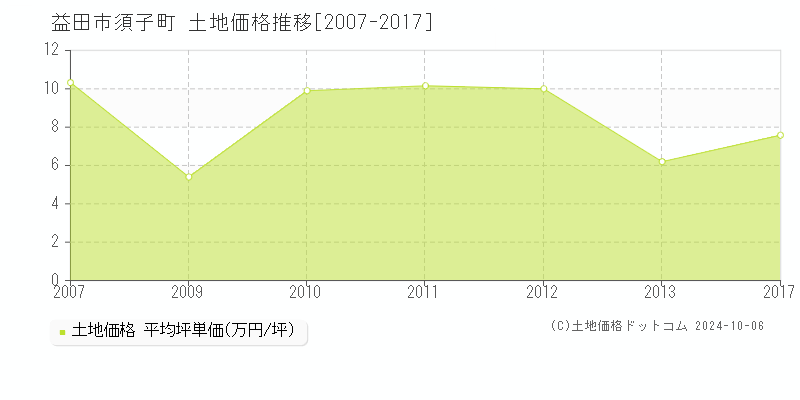 須子町(益田市)の土地価格推移グラフ(坪単価)[2007-2017年]