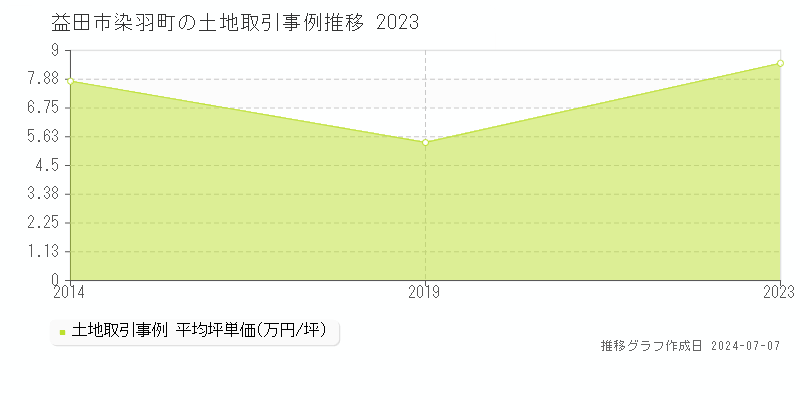 益田市染羽町の土地取引事例推移グラフ 