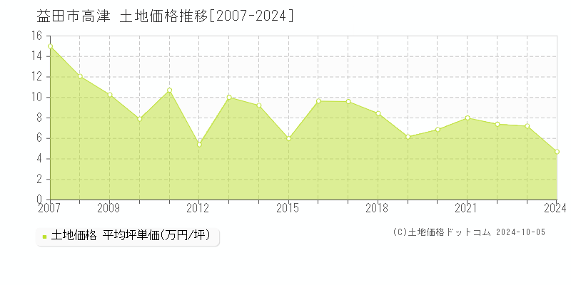 高津(益田市)の土地価格推移グラフ(坪単価)[2007-2024年]