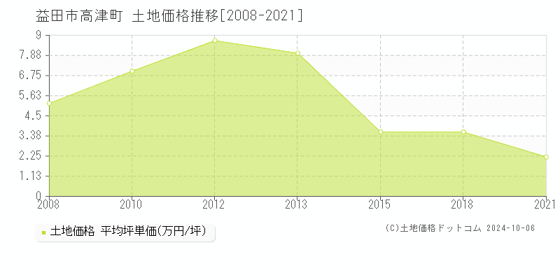 高津町(益田市)の土地価格推移グラフ(坪単価)[2008-2021年]