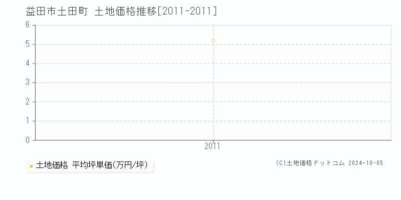 土田町(益田市)の土地価格推移グラフ(坪単価)[2011-2011年]