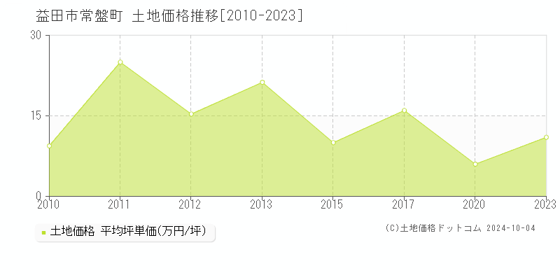 常盤町(益田市)の土地価格推移グラフ(坪単価)[2010-2023年]