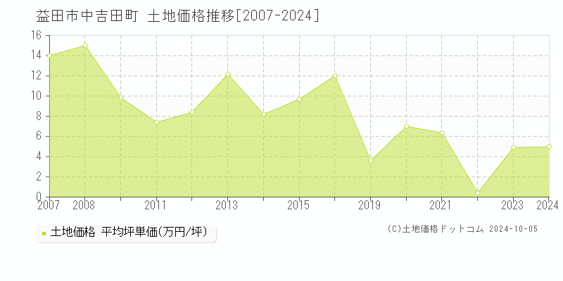 中吉田町(益田市)の土地価格推移グラフ(坪単価)[2007-2024年]