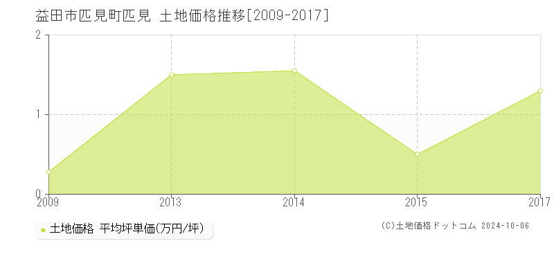 匹見町匹見(益田市)の土地価格推移グラフ(坪単価)[2009-2017年]