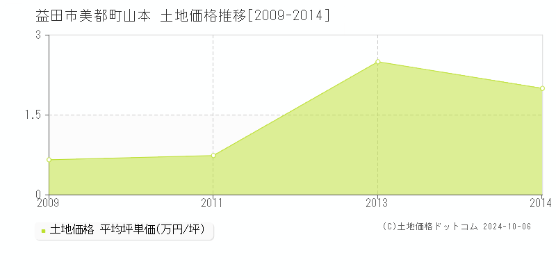 美都町山本(益田市)の土地価格推移グラフ(坪単価)[2009-2014年]