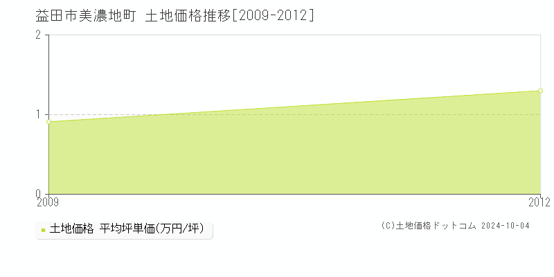 美濃地町(益田市)の土地価格推移グラフ(坪単価)[2009-2012年]