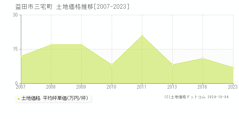 三宅町(益田市)の土地価格推移グラフ(坪単価)[2007-2023年]