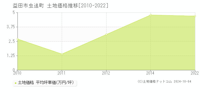 虫追町(益田市)の土地価格推移グラフ(坪単価)[2010-2022年]