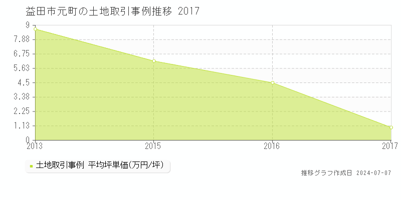 益田市元町の土地取引事例推移グラフ 