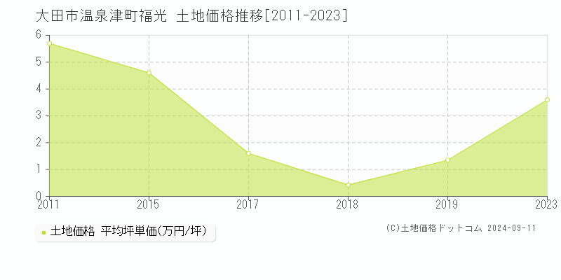 温泉津町福光(大田市)の土地価格推移グラフ(坪単価)[2011-2023年]