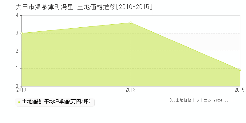 温泉津町湯里(大田市)の土地価格推移グラフ(坪単価)[2010-2015年]