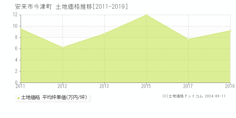 今津町(安来市)の土地価格推移グラフ(坪単価)[2011-2019年]