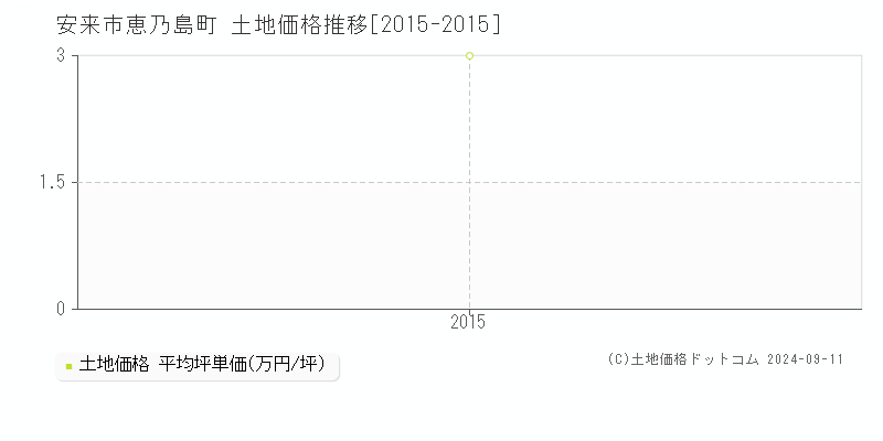 恵乃島町(安来市)の土地価格推移グラフ(坪単価)[2015-2015年]