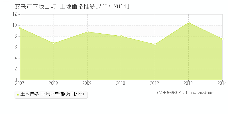 下坂田町(安来市)の土地価格推移グラフ(坪単価)[2007-2014年]